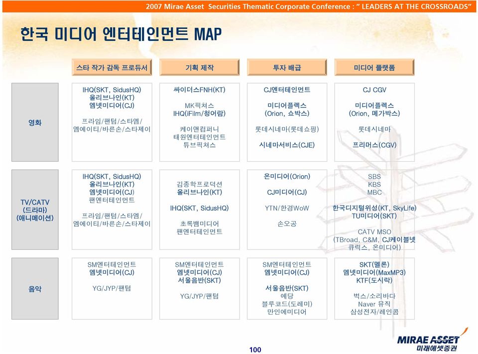 엠에이티/바른손/스타제이 김종학프로덕션 올리브나인(KT) IHQ(SKT, SidusHQ) 초록뱀미디어 팬엔터테인먼트 온미디어(Orion) CJ미디어(CJ) YTN/한경WoW 손오공 SBS KBS MBC 한국디지털위성(KT, SkyLife) TU미디어(SKT) CATV MSO (TBroad, C&M, CJ케이블넷