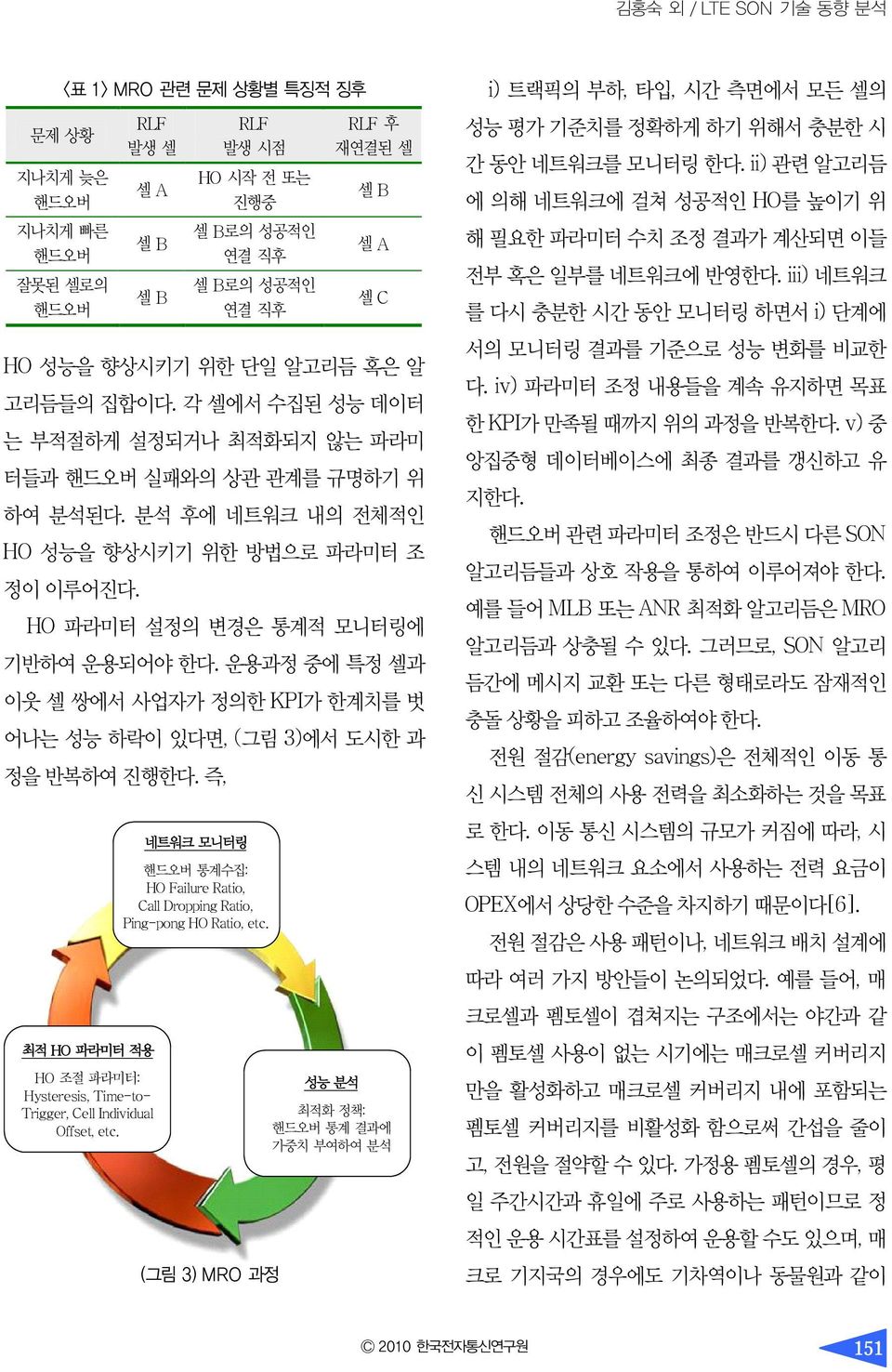 운용과정 중에 특정 셀과 이웃 셀 쌍에서 사업자가 정의한 KPI가 한계치를 벗 어나는 성능 하락이 있다면, (그림 3)에서 도시한 과 정을 반복하여 진행한다. 즉, 최적 HO 파라미터 적용 HO 조절 파라미터: Hysteresis, Time-to- Trigger, Cell Individual Offset, etc.