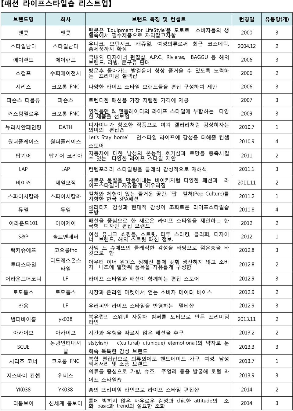 12 2 2006 3 2006 2 시리즈 코오롱 FNC 다양한 라이프 스타일 브랜드들을 편집 구성하여 제안 2006 3 파슨스 더블류 파슨스 트렌디한 패션을 가장 저렴한 가격에 제공 2007 3 커스텀멜로우 코오롱 FNC 뉴러시안페인팅 DATH 원더플레이스 원더플레이스 탑기어 탑기어 코리아 영젠틀맨 & 젠틀레이디의 라이프 스타일에 부합하는 다양 한 제품을