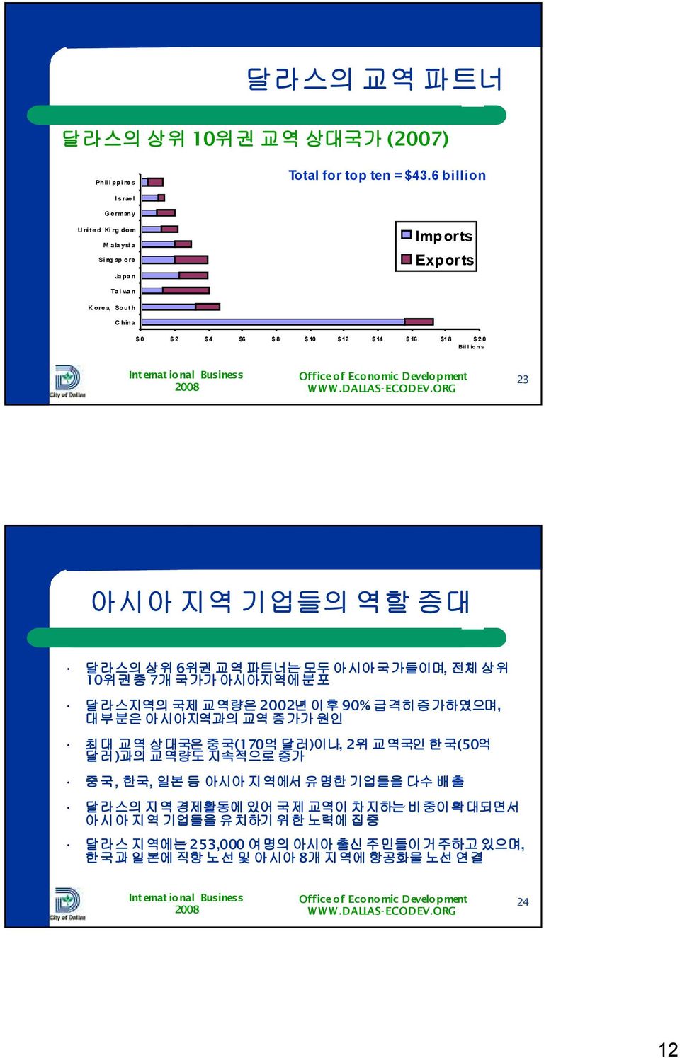 Bil l io n s 23 아시아 지역 기업들의 역할 증대 달라스의 상위 6위권 교역 파트너는 모두 아시아국가들이며, 전체 상위 10위권중 7개 국가가 아시아지역에분포 달라스지역의 국제 교역량은 2002년 이후 90% 급격히증가하였으며, 대부분은 아시아지역과의 교역 증가가 원인 최대