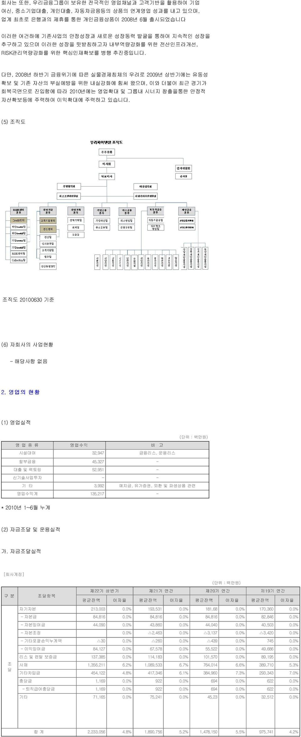 다만, 2008년 하반기 금융위기에 따른 실물경제침체의 우려로 2009년 상반기에는 유동성 확보 및 기존 자산의 부실예방을 위한 내실강화에 힘써 왔으며, 이와 더불어 최근 경기가 회복국면으로 진입함에 따라 2010년에는 영업확대 및 그룹내 시너지 창출을통한 안정적 자산확보등에 주력하여 이익확대에 주력하고 있습니다.