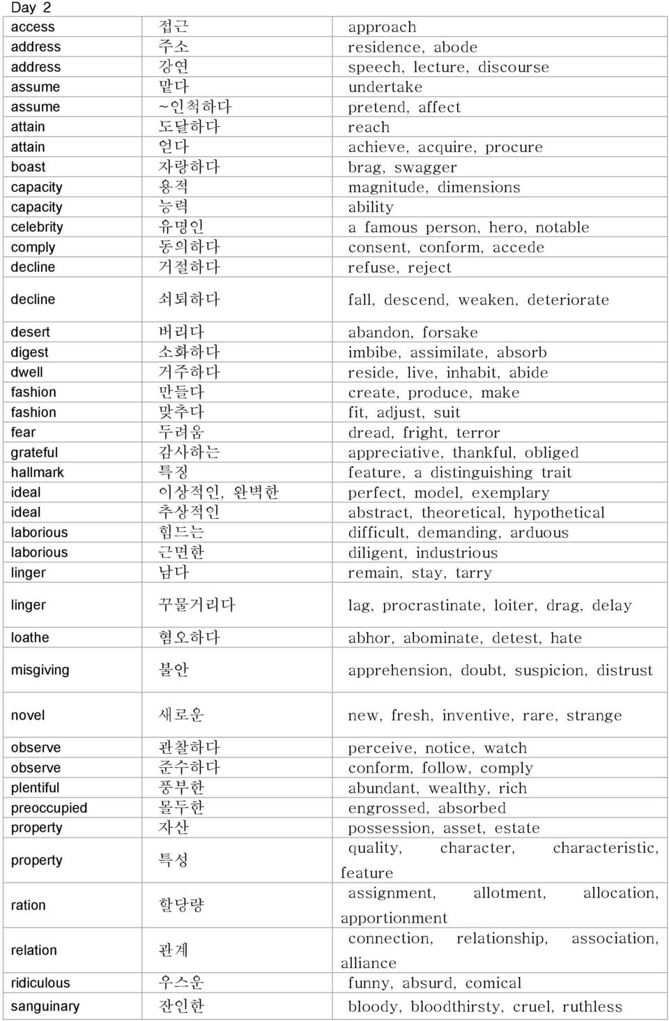 fall, descend, weaken, deteriorate desert 버리다 abandon, forsake digest 소화하다 imbibe, assimilate, absorb dwell 거주하다 reside, live, inhabit, abide fashion 만들다 create, produce, make fashion 맞추다 fit,