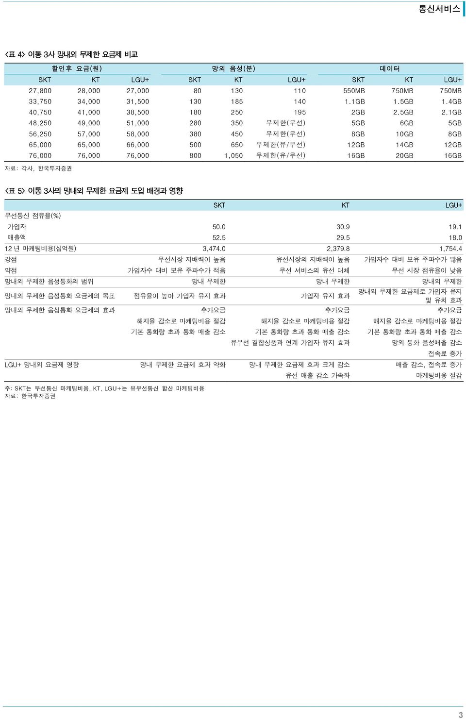 영향 SKT KT LGU+ 무선통신 점유율(%) 가입자 5. 3.9 19.1 매출액 52.5 29.5 18. 12 년 마케팅비용(십억원) 3,474. 2,379.8 1,754.