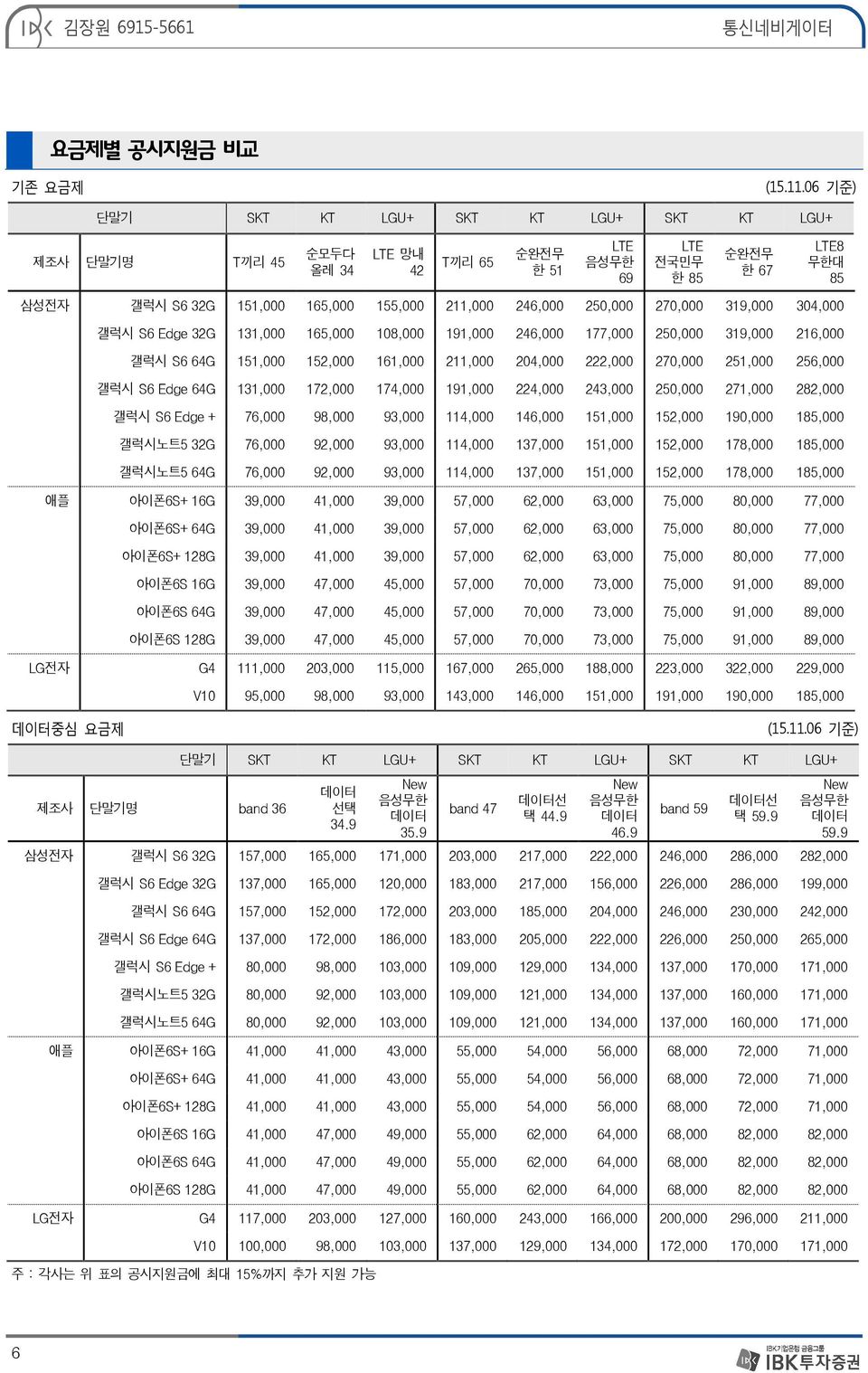 250,000 270,000 319,000 304,000 LTE8 무한대 85 갤럭시 S6 Edge 32G 131,000 165,000 108,000 191,000 246,000 177,000 250,000 319,000 216,000 갤럭시 S6 64G 151,000 152,000 161,000 211,000 204,000 222,000 270,000