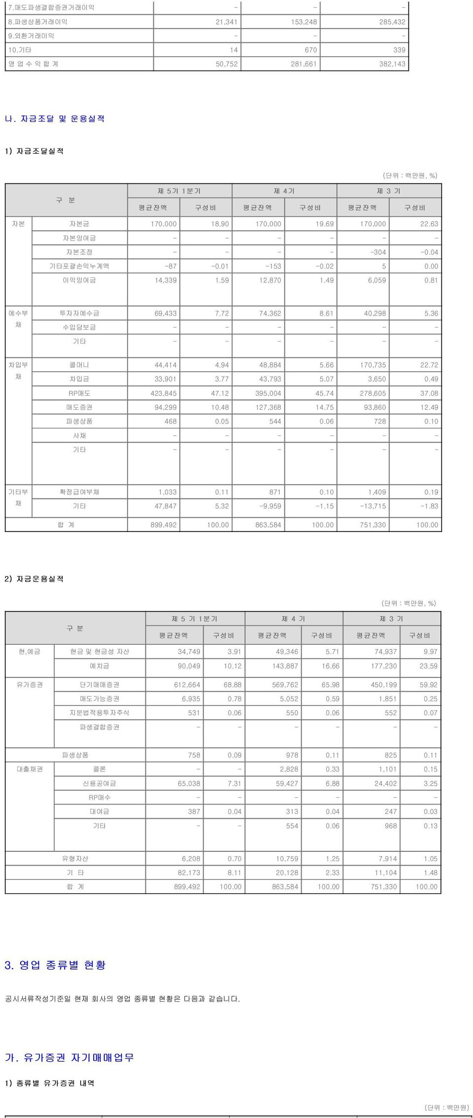 01-153 -0.02 5 0.00 이익잉여금 14,339 1.59 12,870 1.49 6,059 0.81 예수부 채 투자자예수금 69,433 7.72 74,362 8.61 40,298 5.36 수입담보금 - - - - - - 기타 - - - - - - 차입부 채 콜머니 44,414 4.94 48,884 5.66 170,735 22.