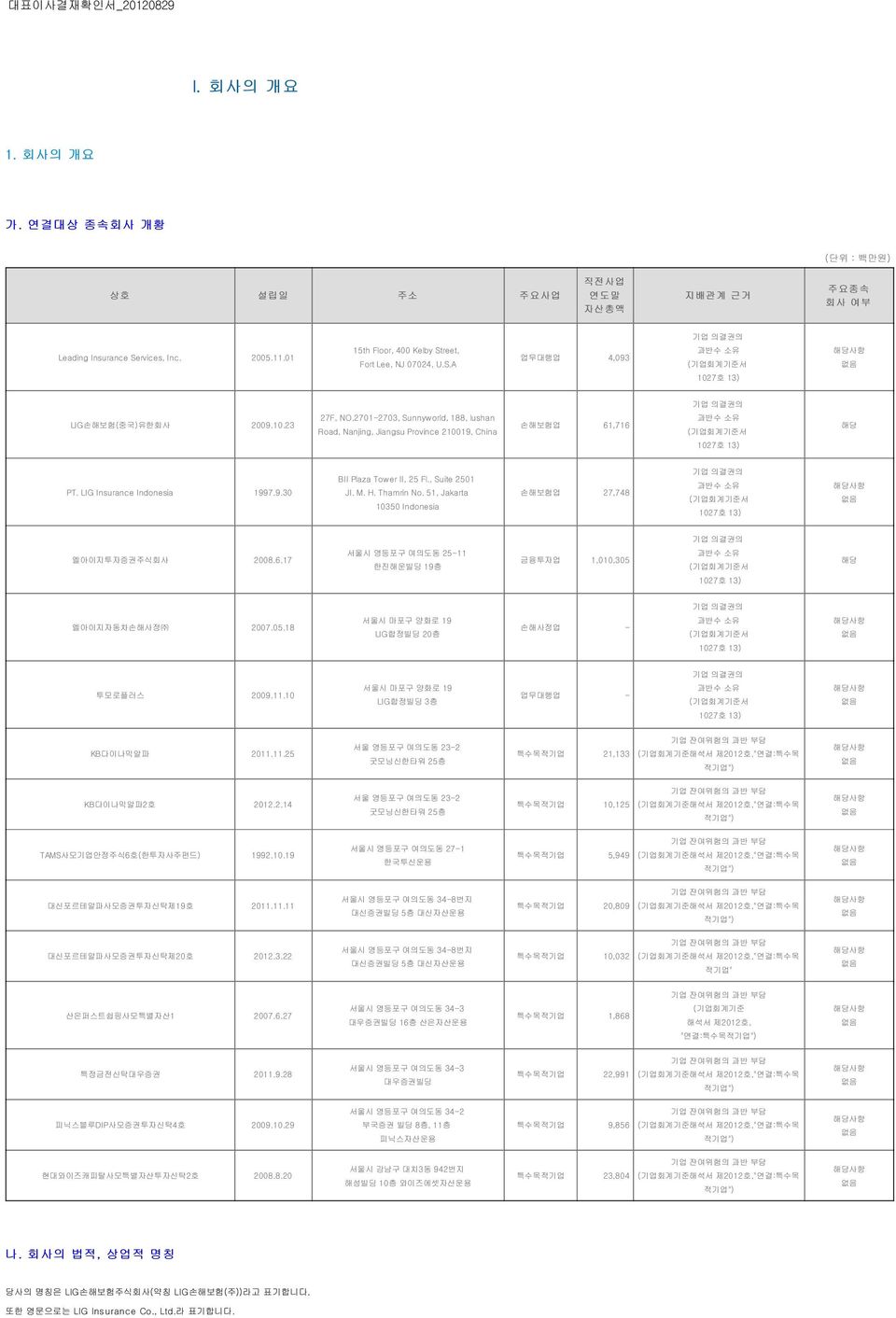 2701-2703, Sunnyworld, 188, lushan Road, Nanjing, Jiangsu Province 210019, China 손해보험업 61,716 과반수 소유 (기업회계기준서 해당 1027호 13) PT. LIG Insurance Indonesia 1997.9.30 BII Plaza Tower II, 25 Fl.