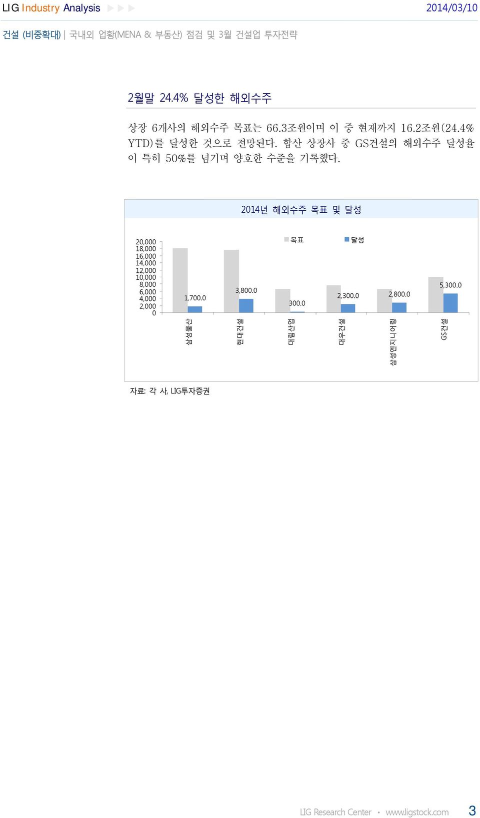 2014년 해외수주 목표 및 달성 20,000 18,000 16,000 14,000 12,000 10,000 8,000 6,000 4,000 2,000 0