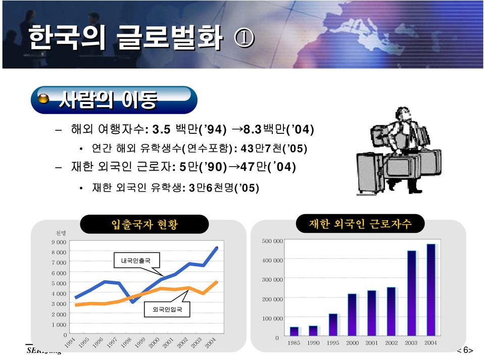 천명 9 000 입출국자 현황 500 000 재한 외국인 근로자수 8 000 7 000 내국인출국 400 000 6 000 5 000 300 000 4 000 3