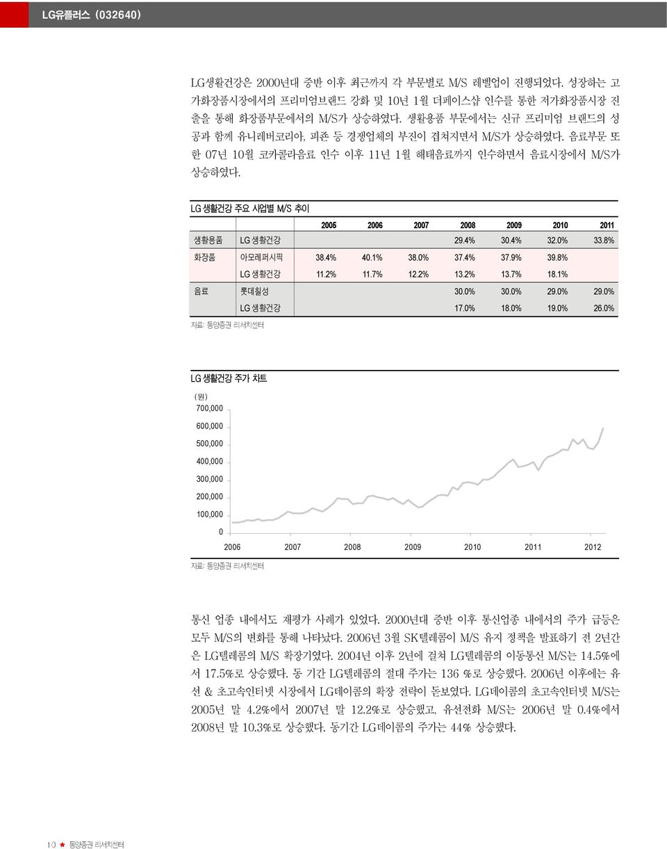 LG 생활건강 주요 사업별 M/S 추이 2005 2006 2007 2008 2009 2010 2011 생활용품 LG 생활건강 29.4% 30.4% 32.0% 33.8% 화장품 아모레퍼시픽 38.4% 40.1% 38.0% 37.4% 37.9% 39.8% LG 생활건강 11.2% 11.7% 12.2% 13.2% 13.7% 18.1% 음료 롯데칠성 30.