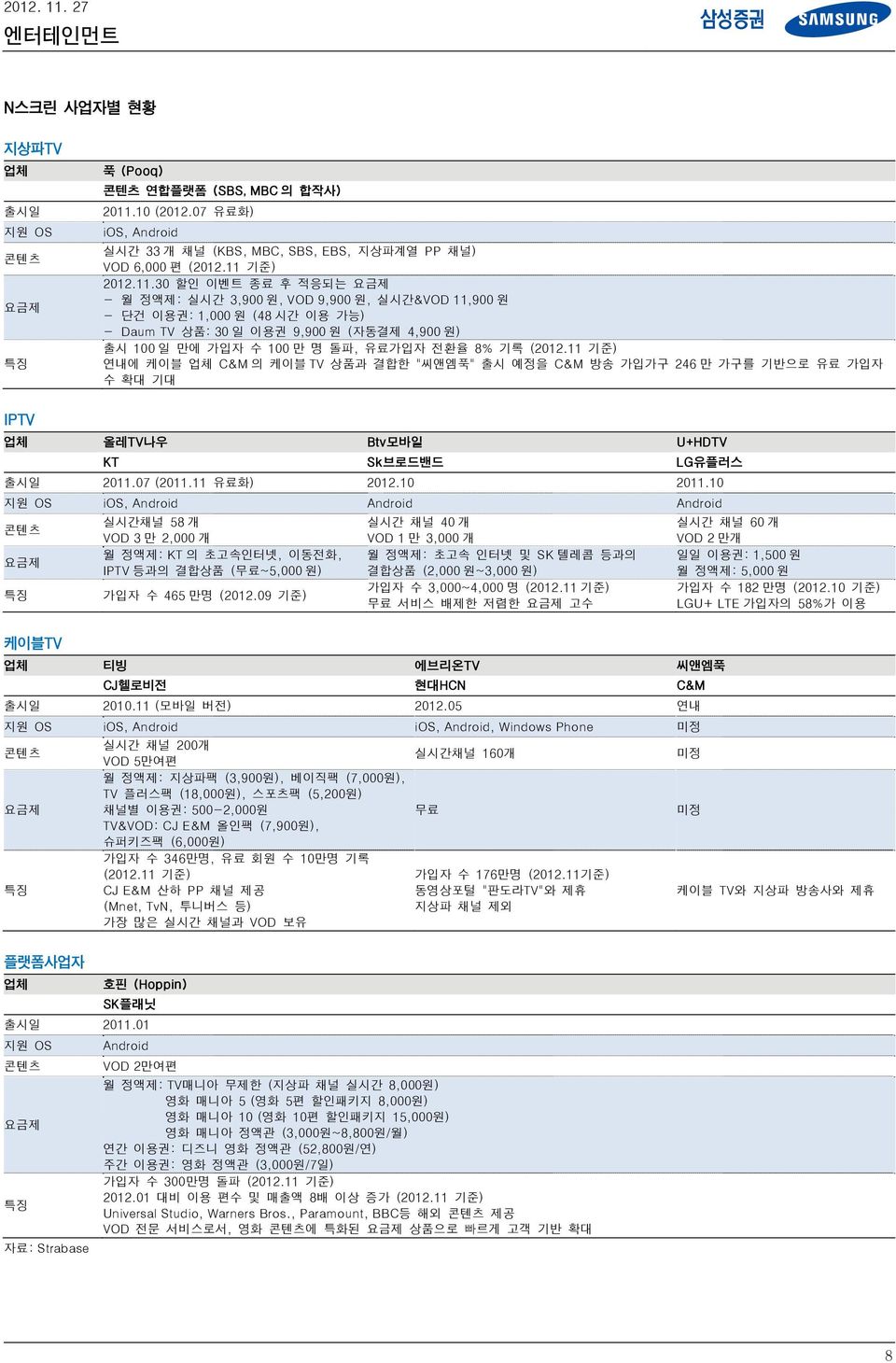 11 기준) 연내에 케이블 업체 C&M 의 케이블 TV 상품과 결합한 "씨앤엠푹" 출시 예정을 C&M 방송 가입가구 246 만 가구를 기반으로 유료 가입자 수 확대 기대 IPTV 업체 올레TV나우 Btv모바일 U+HDTV KT Sk브로드밴드 LG유플러스 출시일 211.7 (211.11 유료화) 212.1 211.