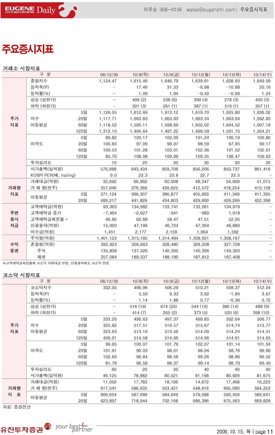 02 주가 지수 20일 1,117.71 1,663.83 1,663.93 1,663.34 1,663.04 1,662.83 지표 이동평균 60일 1,118.52 1,595.11 1,598.69 1,602.02 1,604.52 1,607.19 120일 1,312.10 1,494.64 1,497.22 1,499.59 1,501.75 1,504.21 5일 99.