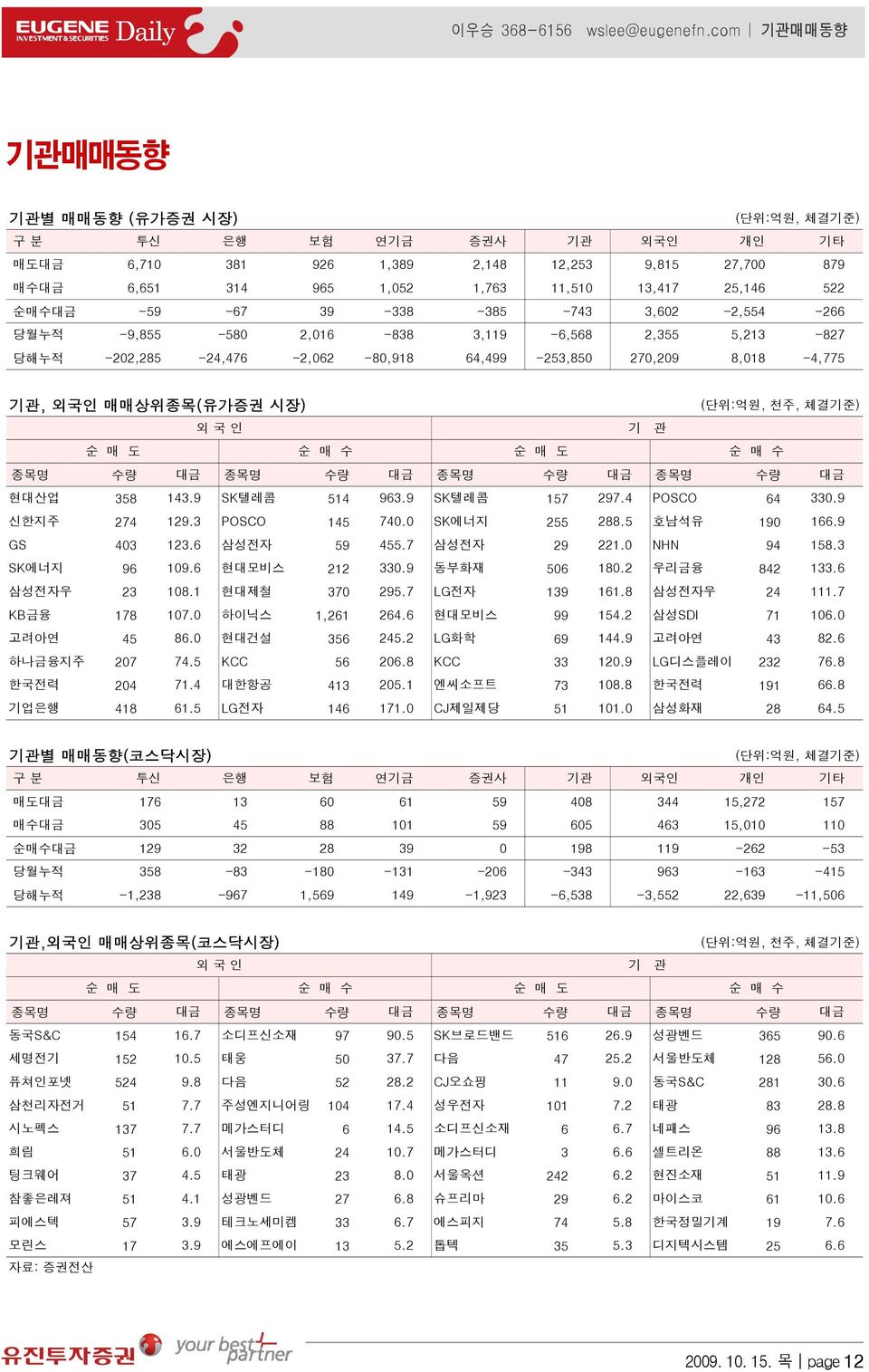 순매수대금 당월누적 당해누적 -59-67 39-9,855-580 2,016-338 -385-743 3,602-838 3,119-6,568 2,355 5,213-202,285-24,476-2,062-80,918 64,499-253,850 270,209 8,018-2,554-266 -827-4,775 기관, 외국인 매매상위종목(유가증권 시장) (단위:억원,