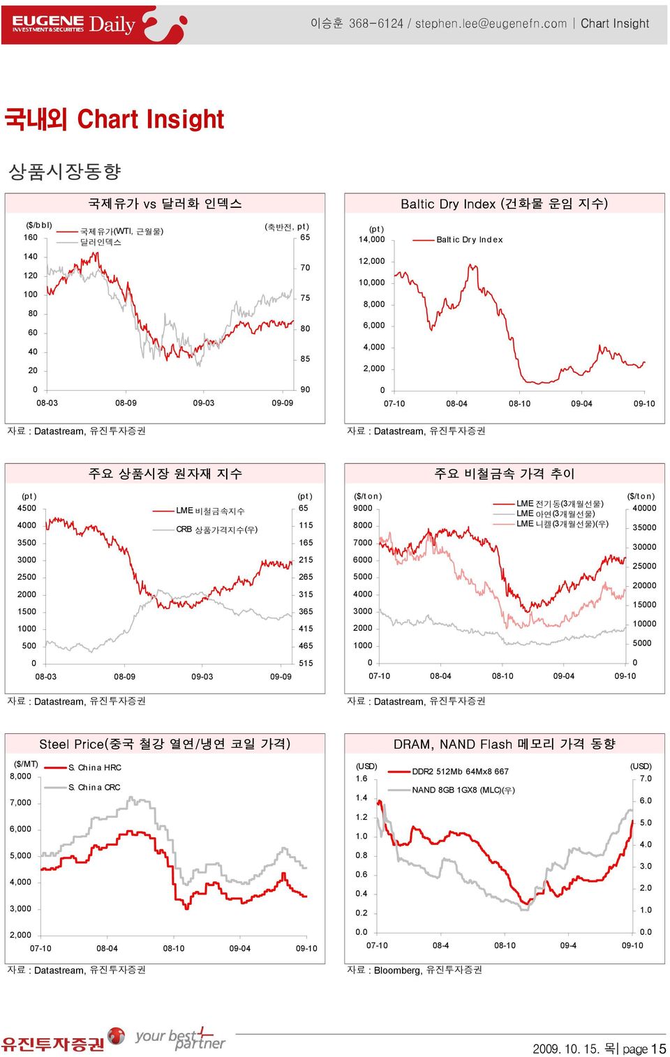 Baltic Dry Index (건화물 운임 지수) Baltic Dry Index 0 08-03 08-09 09-03 09-09 90 0 07-10 08-04 08-10 09-04 09-10 자료 : Datastream, 유진투자증권 자료 : Datastream, 유진투자증권 주요 상품시장 원자재 지수 주요 비철금속 가격 추이 (p t ) (p t )