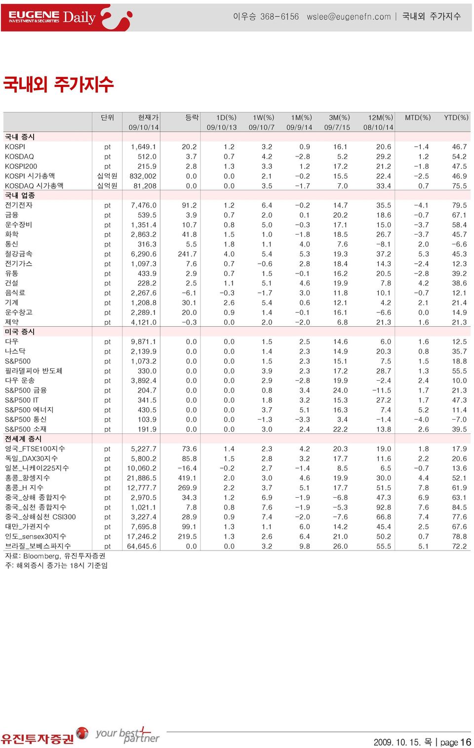 9 KOSDAQ 시가총액 십억원 81,208 0.0 0.0 3.5-1.7 7.0 33.4 0.7 75.5 국내 업종 전기전자 pt 7,476.0 91.2 1.2 6.4-0.2 14.7 35.5-4.1 79.5 금융 pt 539.5 3.9 0.7 2.0 0.1 20.2 18.6-0.7 67.1 운수장비 pt 1,351.4 10.7 0.8 5.0-0.3 17.