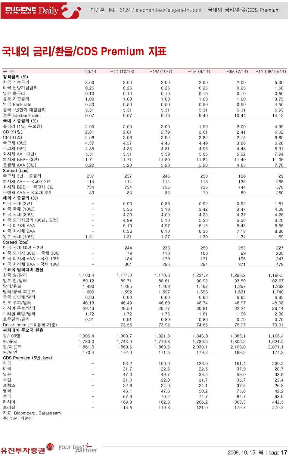 93 호주 Interbank rate 9.07 9.07 9.16 9.40 10.44 14.12 국내 시중금리 (%) 콜금리 (1일, 무보증) 2.00 2.00 2.00 1.99 2.00 4.99 CD (91일) 2.81 2.81 2.79 2.61 2.41 6.02 CP (91일) 2.96 2.96 2.92 2.82 2.75 6.80 국고채 (3년) 4.