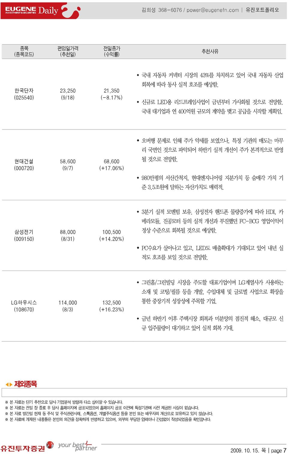 06%) 될 것으로 전망함. 980만평의 서산간척지, 현대엔지니어링 지분가치 등 숨매각 가치 기 준 3.5조원에 달하는 자산가치도 매력적. 3분기 실적 모멘텀 보유. 삼성전자 핸드폰 물량증가에 따라 HDI, 카 메라모듈, 진공모터 등의 실적 개선과 부진했던 FC-BCG 영업이익이 삼성전기 (009150) 88,000 (8/31) 100,500 (+14.