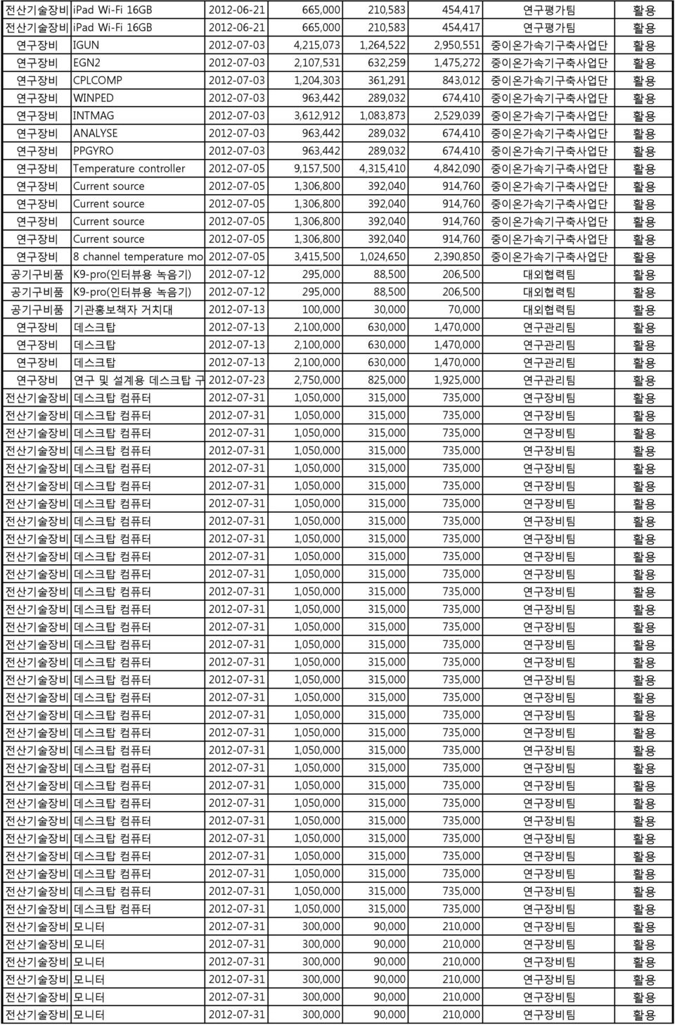 INTMAG 2012-07-03 3,612,912 1,083,873 2,529,039 중이온가속기구축사업단 활용 연구장비 ANALYSE 2012-07-03 963,442 289,032 674,410 중이온가속기구축사업단 활용 연구장비 PPGYRO 2012-07-03 963,442 289,032 674,410 중이온가속기구축사업단 활용 연구장비