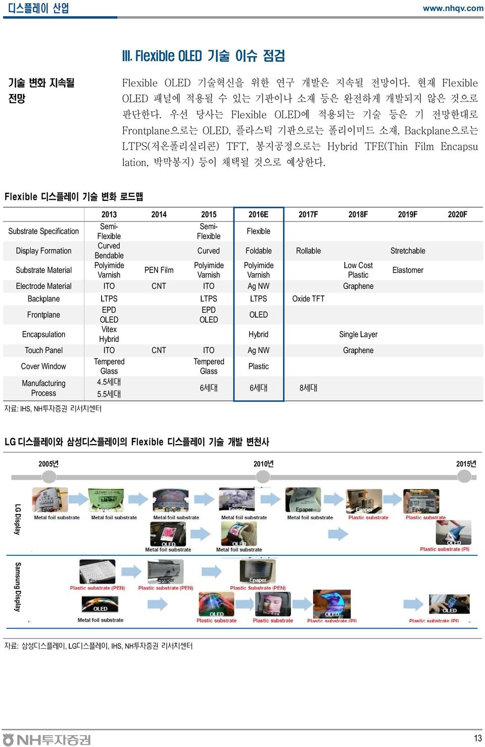 Flexible 디스플레이 기술 변화 로드맵 213 214 215 216E 217F 218F 219F 22F Semi- Semi- Substrate Specification Flexible Flexible Flexible Curved Display Formation Curved Foldable Rollable Stretchable Bendable