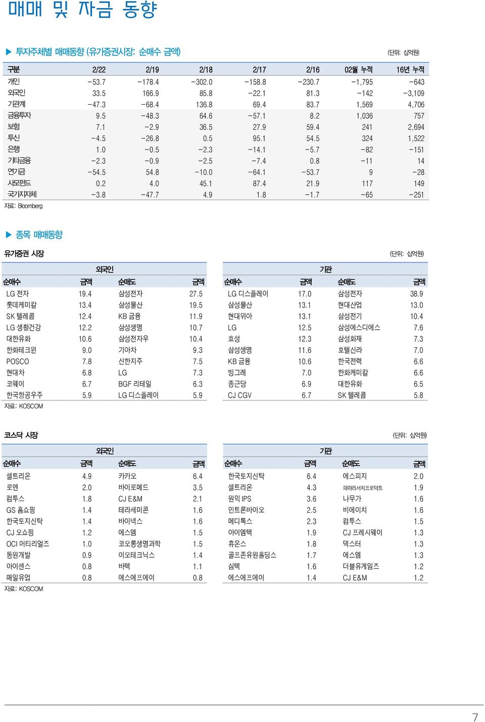 1-3.7 9-28 사모펀드 0.2 4.0 4.1 87.4 21.9 117 149 국가지자체 -3.8-47.7 4.9 1.8-1.7-6 -21 자료: Bloomberg 종목 매매동향 유가증권 시장 (단위: 십억원) 외국인 기관 순매수 금액 순매도 금액 순매수 금액 순매도 금액 LG 전자 19.4 삼성전자 27. LG 디스플레이 17.0 삼성전자 38.