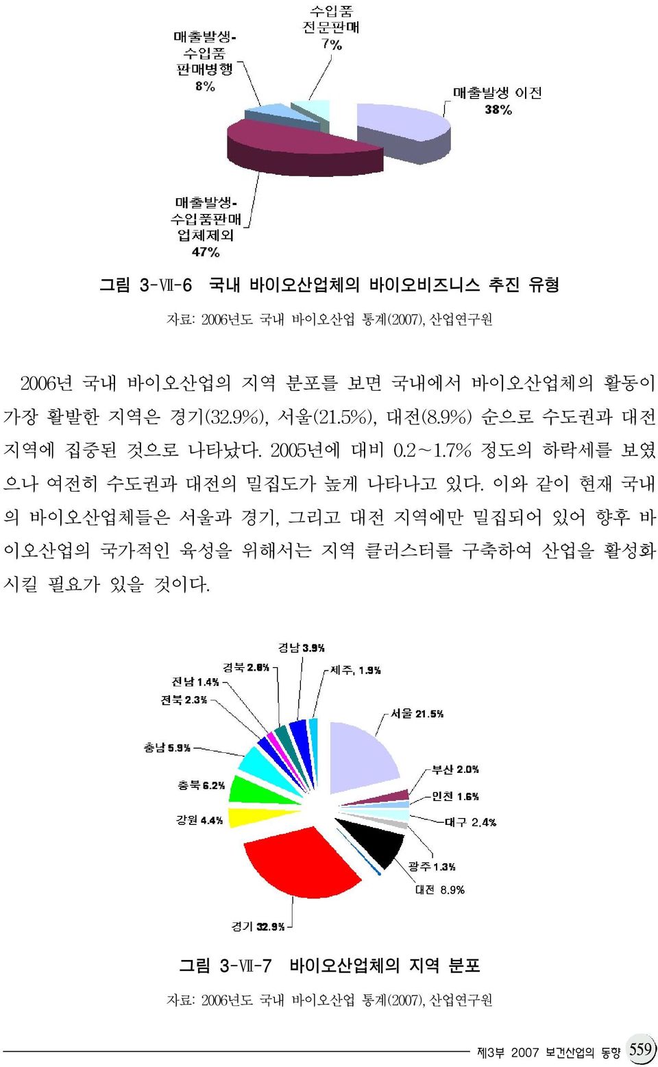 7% 정도의 하락세를 보였 으나 여전히 수도권과 대전의 밀집도가 높게 나타나고 있다.