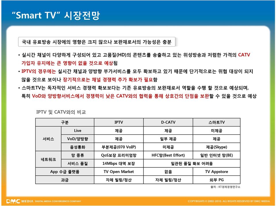 낮은 CATV와의 협력을 통해 상호간의 단점을 보완할 수 있을 것으로 예상 IPTV 및 CATV와의 비교 구분 IPTV D-CATV 스마트TV Live 제공 제공 미제공 서비스 VoD/양방향 제공 일부 제공 제공 음성통화 부분제공(070 VoIP) 미제공 제공(Skype) 네트워크 망