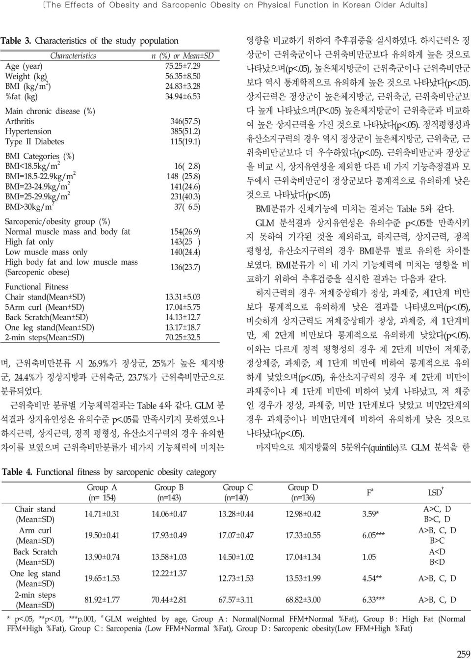 5kg/m 2 16( 2.8) BMI=18.5-22.9kg/m 2 148 (25.8) BMI=23-24.9kg/m 2 141(24.6) BMI=25-29.9kg/m 2 231(40.3) BMI>30kg/m 2 37( 6.5) Sarcopenic/obesity group (%) Normal muscle mass and body fat 154(26.