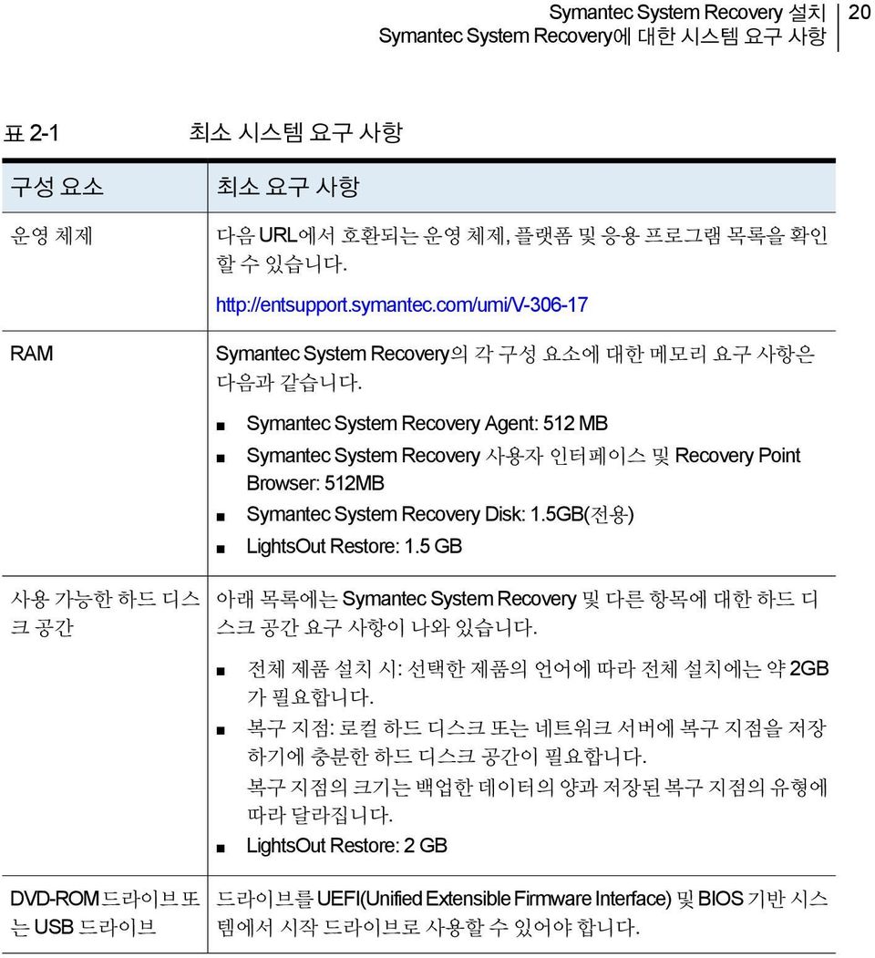 Symantec System Recovery Agent: 512 MB Symantec System Recovery 사용자 인터페이스 및 Recovery Point Browser: 512MB Symantec System Recovery Disk: 1.5GB(전용) LightsOut Restore: 1.