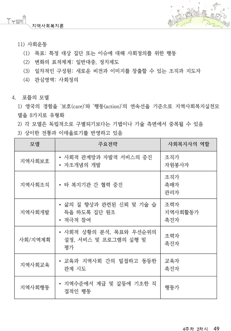 주요전략 사회복지사의 역할 지역사회보호 지역사회조직 지역사회개발 사회/지역계획 지역사회교육 사회적 관계망과 자발적 서비스의 증진 자조개념의 개발 타 복지기관 간 협력 증진 삶의 질 향상과 관련된 신뢰 및 기술 습 득을 하도록 집단 원조 적극적 참여 사회적 상황의 분석,