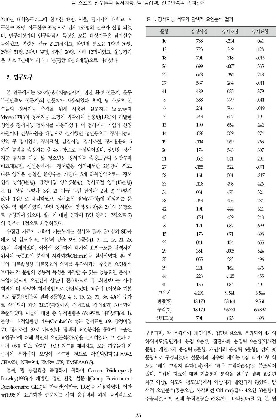 첫째, 팀 스포츠 선 수들의 정서지능 측정을 위해 사용된 설문지는 Salovey와 Mayer(1990)의 정서지능 모형에 입각하여 문용린(1996)이 개발한 성인용 정서지능 검사지를 사용하였다.