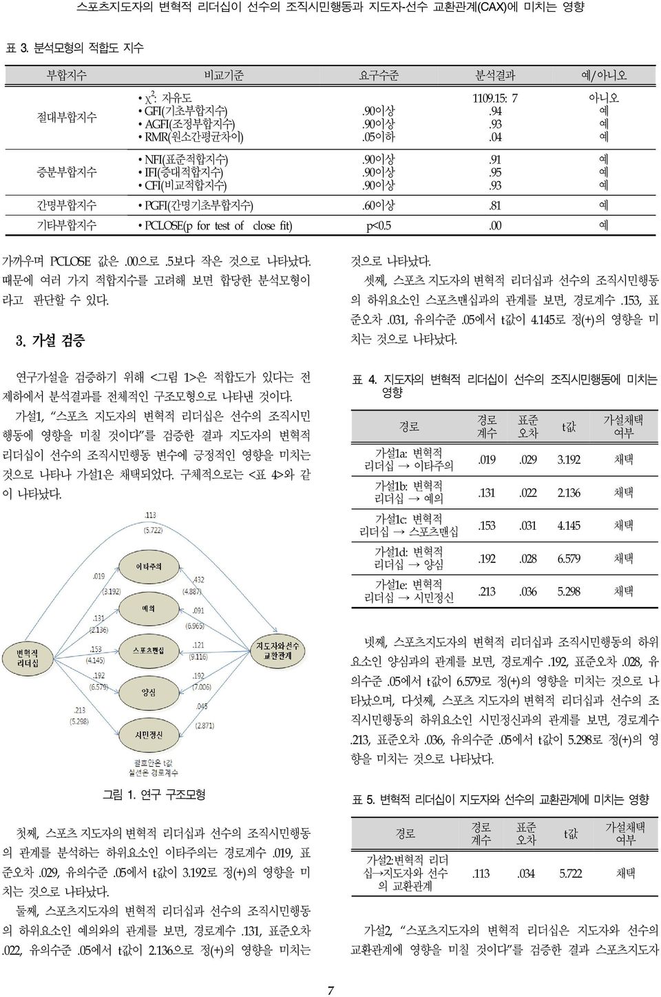 5보다 작은 것으로 나타났다. 때문에 여러 가지 적합지수를 고려해 보면 합당한 분석모형이 라고 판단할 수 있다. 3. 가설 검증 것으로 나타났다. 셋째, 스포츠 지도자의 변혁적 리더십과 선수의 조직시민행동 의 하위요소인 스포츠맨십과의 관계를 보면, 경로계수.153, 표 준오차.031, 유의수준.05에서 t값이 4.