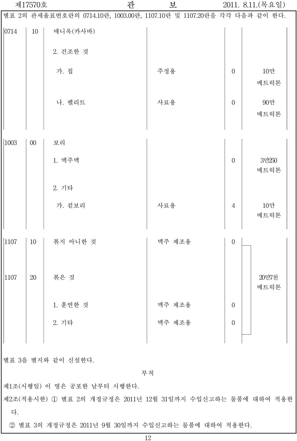 겉보리 사료용 4 10만 메트릭톤 1107 10 볶지 아니한 것 맥주 제조용 0 1107 20 볶은 것 20만7천 메트릭톤 1. 훈연한 것 맥주 제조용 0 2.