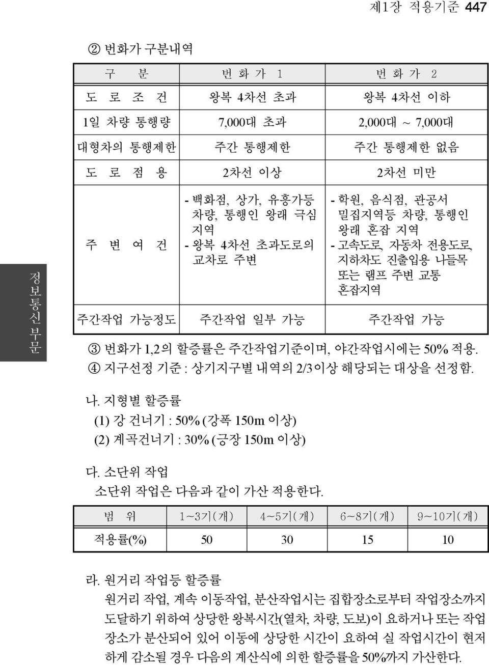 50% 적용. 4 지구선정 기준 : 상기지구별 내역의 2/3이상 해당되는 대상을 선정함. 나. 지형별 할증률 (1) 강 건너기 : 50% (강폭 150m 이상) (2) 계곡건너기 : 30% (긍장 150m 이상) 다. 소단위 작업 소단위 작업은 다음과 같이 가산 적용한다.