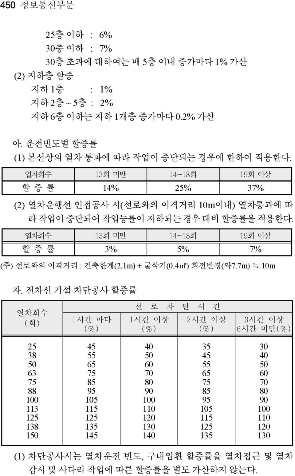 1m) + 굴삭기(0.4m2) 회전반경(약7.7m) 10m 자.