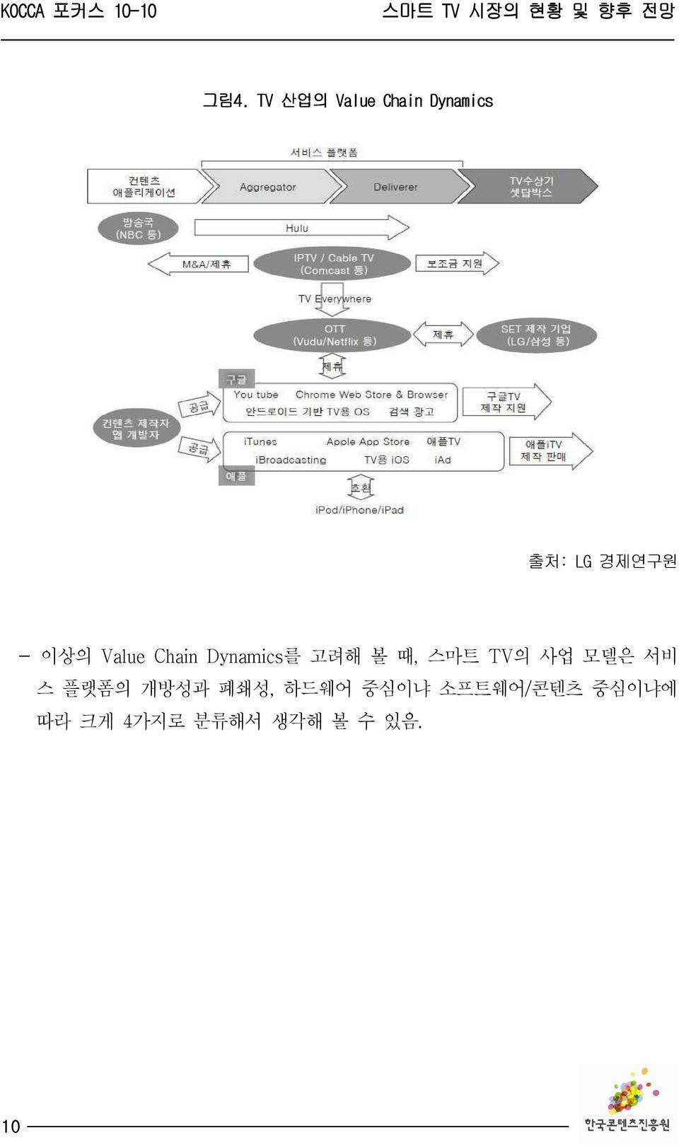 스마트 TV의 사업 모델은 서비 스 플랫폼의 개방성과 폐쇄성, 하드웨어