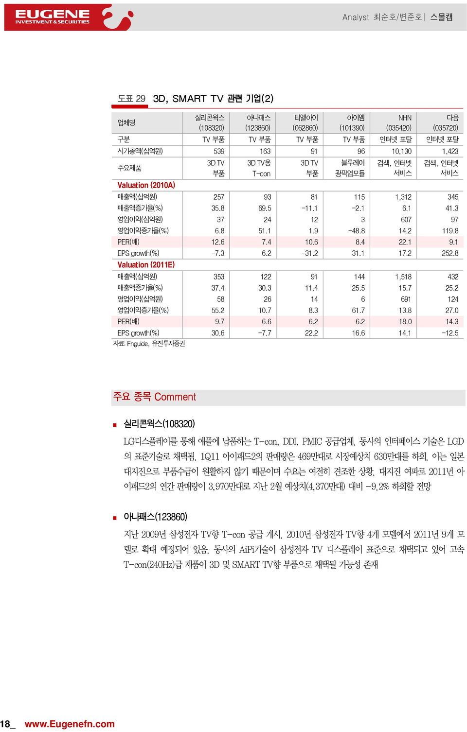 4 22.1 9.1 EPS growth(%) -7.3 6.2-31.2 31.1 17.2 252.8 Valuation (211E) 매출액(십억원) 353 122 91 144 1,518 432 매출액증가율(%) 37.4 3.3 11.4 25.5 15.7 25.2 영업이익(십억원) 58 26 14 6 691 124 영업이익증가율(%) 55.2 1.7 8.