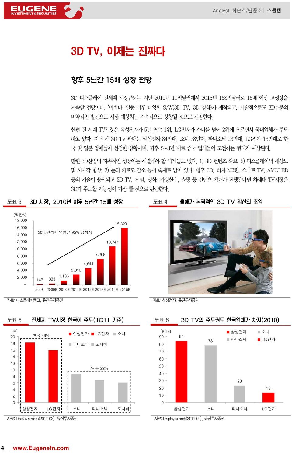 한편 3D산업의 지속적인 성장에는 해결해야 할 과제들도 있다. 1) 3D 컨텐츠 확보, 2) 디스플레이의 해상도 및 시야각 향상, 3) 눈의 피로도 감소 등이 숙제로 남아 있다.