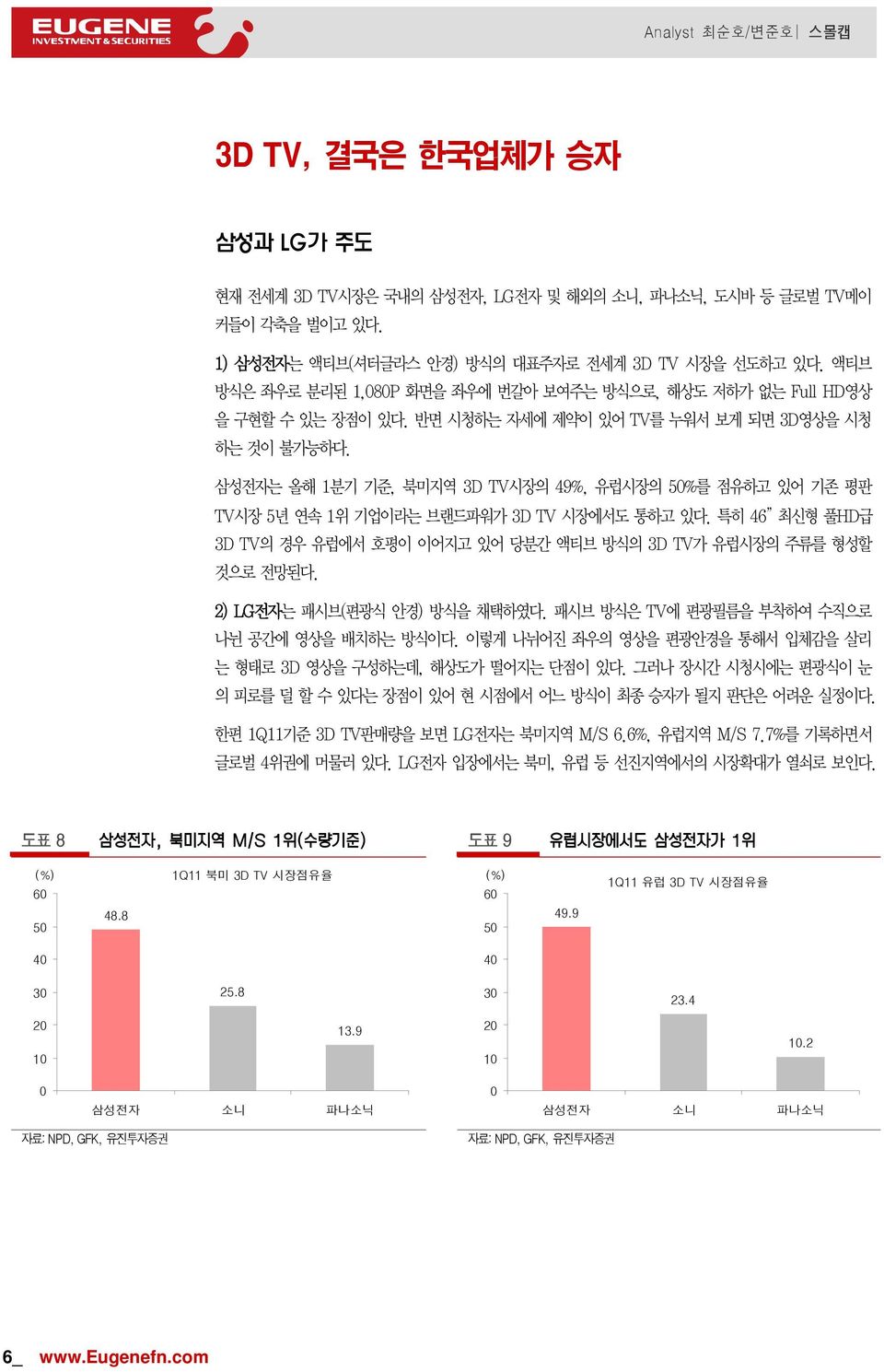 삼성전자는 올해 1분기 기준, 북미지역 3D TV시장의 49%, 유럽시장의 5%를 점유하고 있어 기존 평판 TV시장 5년 연속 1위 기업이라는 브랜드파워가 3D TV 시장에서도 통하고 있다. 특히 46 최신형 풀HD급 3D TV의 경우 유럽에서 호평이 이어지고 있어 당분간 액티브 방식의 3D TV가 유럽시장의 주류를 형성할 것으로 전망된다.