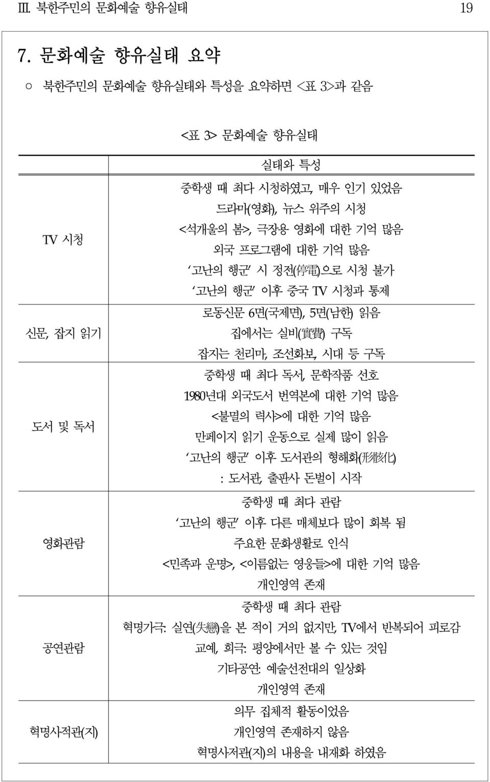 기억 많음 외국 프로그램에 대한 기억 많음 고난의 행군 시 정전( 停 電 )으로 시청 불가 고난의 행군' 이후 중국 TV 시청과 통제 로동신문 6면(국제면), 5면(남한) 읽음 집에서는 실비( 實 費 ) 구독 잡지는 천리마, 조선화보, 시대 등 구독 중학생 때 최다 독서, 문학작품 선호 1980년대 외국도서 번역본에 대한