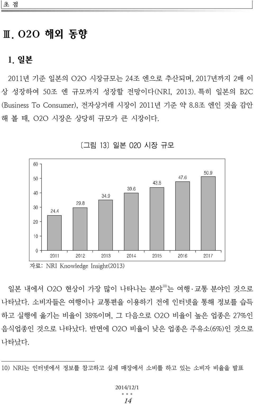 [그림 13] 일본 O2O 시장 규모 자료: NRI Knowledge Insight(2013) 일본 내에서 O2O 현상이 가장 많이 나타나는 분야 10) 는 여행 교통 분야인 것으로 나타났다.