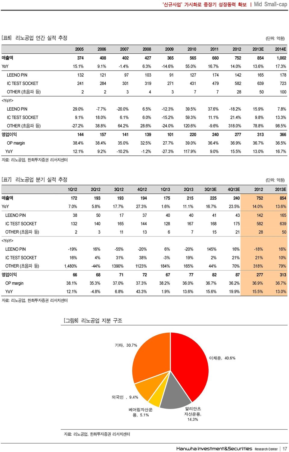 6% -18.2% 15.9% 7.8% IC TEST SOCKET 9.1% 18.% 6.1% 6.% -15.2% 59.3% 11.1% 21.4% 9.8% 13.3% OTHER (초음파 등) -27.2% 38.8% 64.2% 28.6% -24.% 12.6% -9.6% 318.% 78.8% 98.