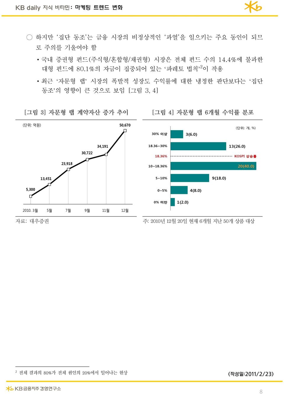 6개월 수익률 분포 (단위: 억원) 50,670 30% 이상 3(6.0) (단위: 개, %) 30,722 34,191 18.36~30% 18.36% 13(26.0) KOSPI 상승률 23,918 10~18.36% 20(40.