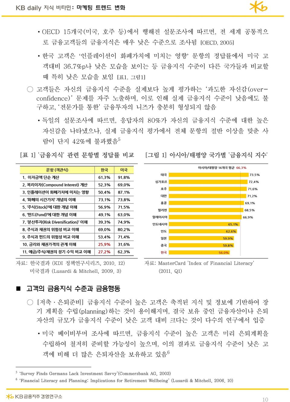 설문조사에 따르면, 응답자의 80%가 자신의 금융지식 수준에 대한 높은 자신감을 나타냈으나, 실제 금융지식 평가에서 전체 문항의 절반 이상을 맞춘 사 람이 단지 42%에 불과했음 5 [표 1] '금융지식' 관련 문항별 정답률 비교 [그림 1] 아시아/태평양 국가별 '금융지식 지수' 문항 (객관식) 1. 이자금액 단순 계산 2.