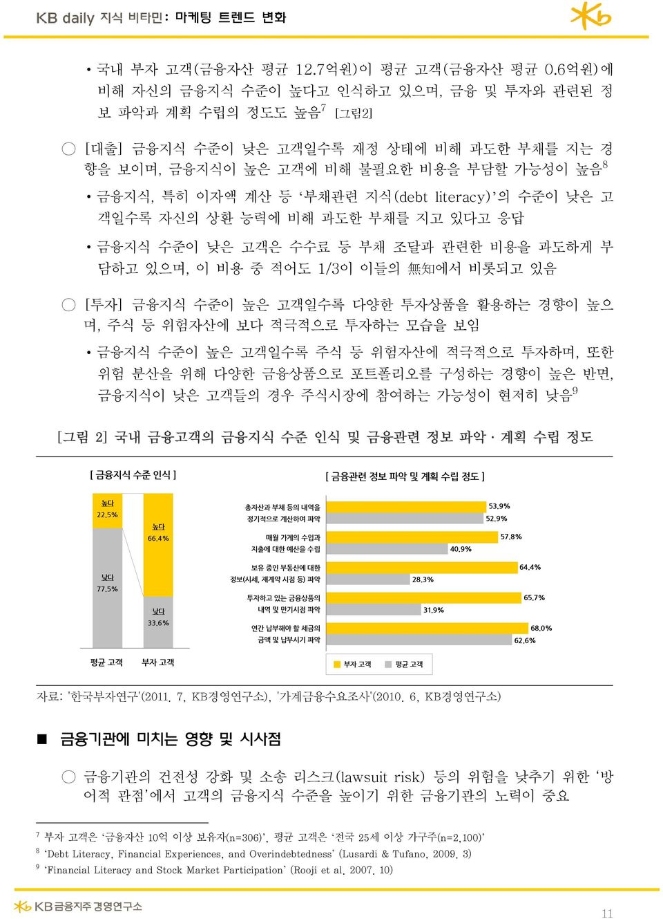 지식(debt literacy) 의 수준이 낮은 고 객일수록 자신의 상환 능력에 비해 과도한 부채를 지고 있다고 응답 금융지식 수준이 낮은 고객은 수수료 등 부채 조달과 관련한 비용을 과도하게 부 담하고 있으며, 이 비용 중 적어도 1/3이 이들의 無 知 에서 비롯되고 있음 [투자] 금융지식 수준이 높은 고객일수록 다양한 투자상품을 활용하는 경향이 높으