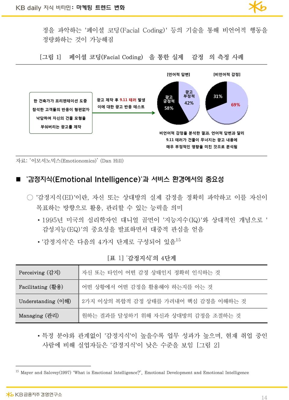 11 테러가 건물이 무너지는 광고 내용에 매우 부정적인 영향을 미친 것으로 분석됨 자료: 이모셔노믹스(Emotionomics) (Dan Hill) '감정지식(Emotional Intelligence)'과 서비스 환경에서의 중요성 '감정지식(EI)'이란, 자신 또는 상대방의 실제 감정을 정확히 파악하고 이를 자신이 목표하는 방향으로 활용, 관리할 수 있는