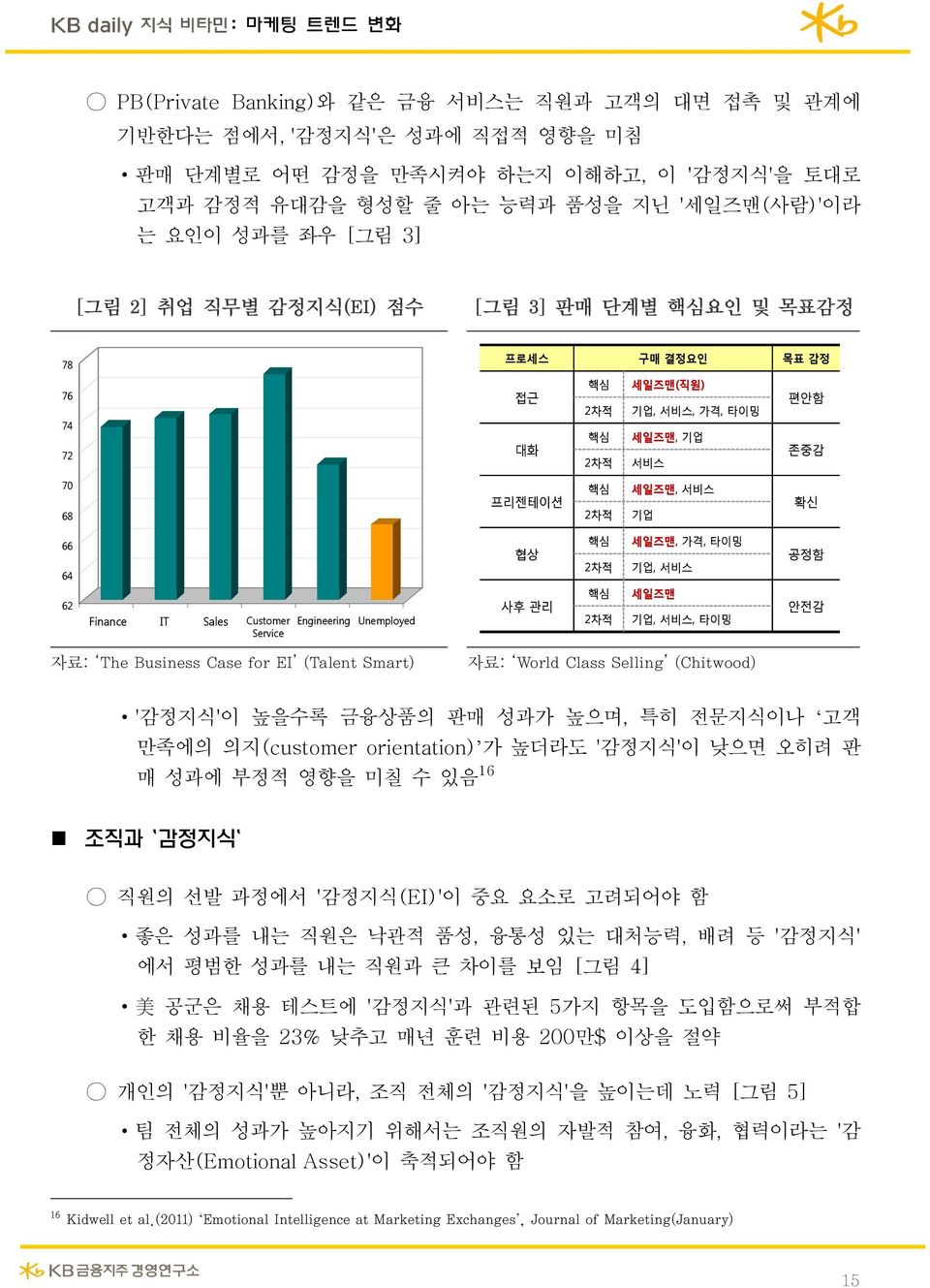 Finance IT Sales Customer Service 핵심 세일즈맨, 가격, 타이밍 협상 2차적 기업, 서비스 핵심 세일즈맨 사후 관리 Engineering Unemployed 2차적 기업, 서비스, 타이밍 공정함 안전감 자료: The Business Case for EI (Talent Smart) 자료: World Class Selling