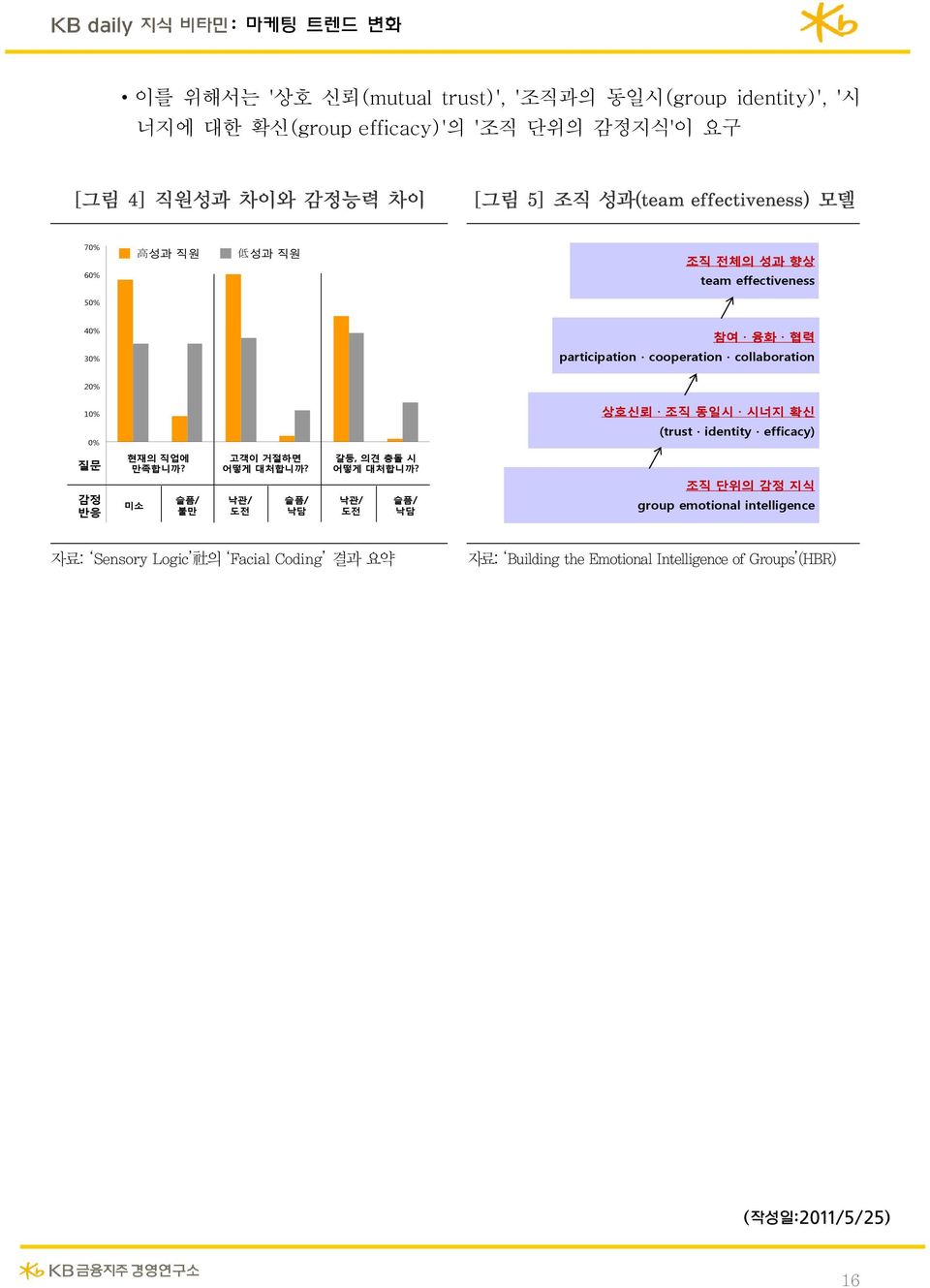 동일시 시너지 확신 0% (trust identity efficacy) 질문 감정 반응 현재의 직업에 만족합니까? 미소 슬픔/ 불만 고객이 거절하면 어떻게 대처합니까? 낙관/ 도전 슬픔/ 낙담 갈등, 의견충돌시 어떻게 대처합니까?