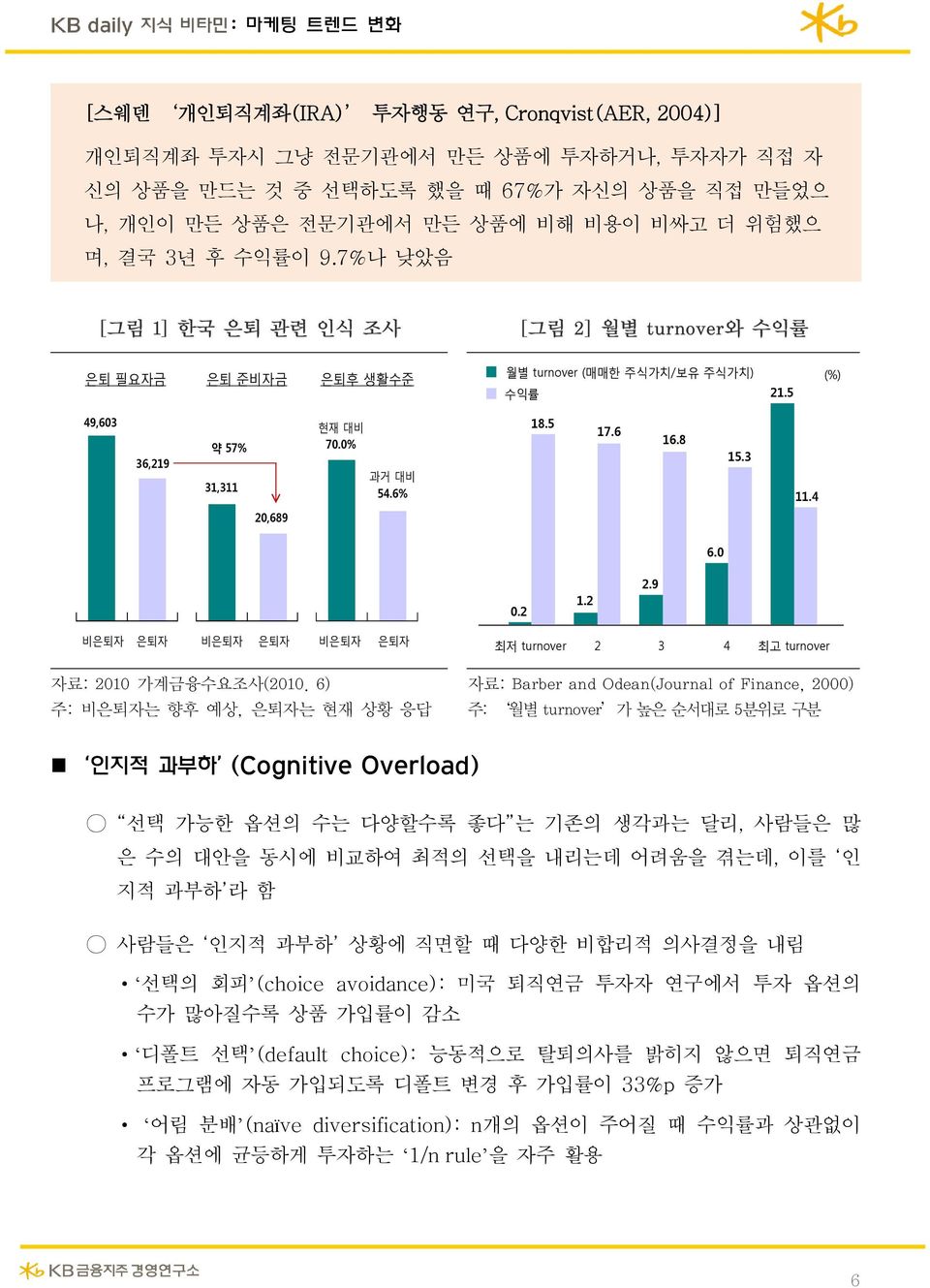 3 11.4 20,689 6.0 0.2 1.2 2.9 비은퇴자 은퇴자 비은퇴자 은퇴자 비은퇴자 은퇴자 최저 turnover 2 3 4 최고 turnover 자료: 2010 가계금융수요조사(2010.