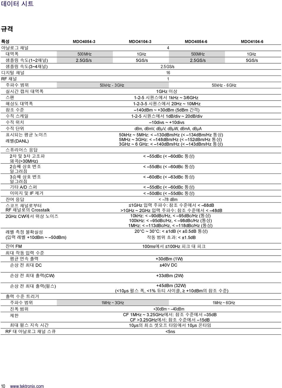 이미지 및 IF 제거 잔여 응답 스코프 채널로부터 RF 채널로의 Crosstalk 2GHz CW에서 위상 노이즈 레벨 측정 불확실성 (입력 레벨 +10dBm ~ 50dBm) 1GHz 이상 1-2-5 시퀀스에서 1kHz ~ 3/6GHz 1-2-3-5 시퀀스에서 20Hz ~ 10MHz 140dBm ~ +30dBm (5dBm 간격) 1-2-5 시퀀스에서