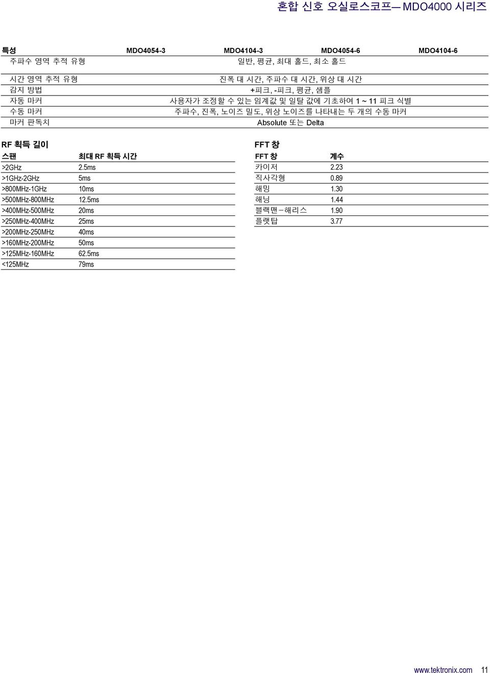 길이 FFT 창 스팬 최대 RF 획득 시간 FFT 창 계수 >2GHz >1GHz-2GHz >800MHz-1GHz >500MHz-800MHz >400MHz-500MHz >250MHz-400MHz 2.5ms 5ms 10ms 12.