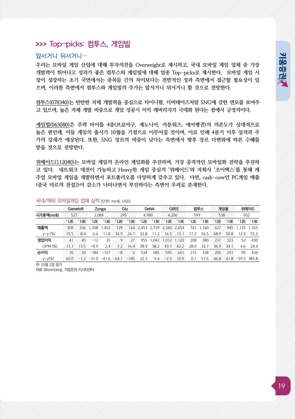 컴투스(7834)는 탄탄한 자체 개발력을 중심으로 타이니팜, 더비데이즈처럼 SNG에 강한 면모를 보여주 고 있으며, 높은 자체 개발 비중으로 게임 성공시 이익 레버리지가 극대화 된다는 점에서 긍정적이다.